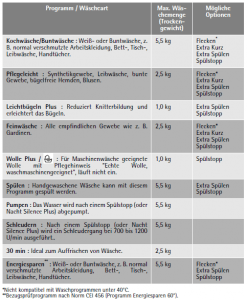 Programmfunktionen der AEG Lavamat 45000